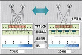 裸眼3D：光屏障式技術(shù)示意圖 