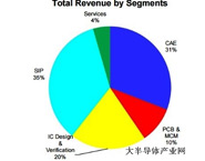 芯片工藝節(jié)點演進 促EDA產(chǎn)業(yè)實現(xiàn)營收增長