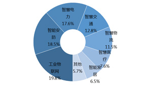 中國工業(yè)物聯(lián)網(wǎng)產(chǎn)業(yè)現(xiàn)狀分析