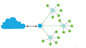 邁向Zigbee? 3.0：Green Power的力量Wi-Fi、Zigbee和Thread