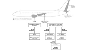 航空電子應(yīng)用中通信接口的防雷保護(hù)