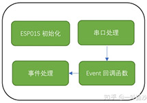 RISC-V單片機(jī)快速入門(mén)05-玩轉(zhuǎn)ESP8266 WIFI模塊②